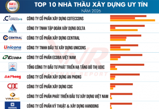 Vietnam Report công bố Top 10 Công ty Xây dựng uy tín năm 2026