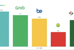 Chiếm 54,51% thị phần, Green SM tiếp tục dẫn đầu thị trường gọi xe taxi công nghệ Việt Nam