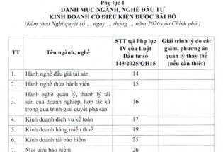 Bộ Tài chính đề xuất bãi bỏ 58 ngành, nghề kinh doanh có điều kiện 