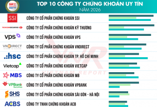 Vietnam Report công bố top 10 công ty chứng khoán và top 5 công ty tài chính uy tín 