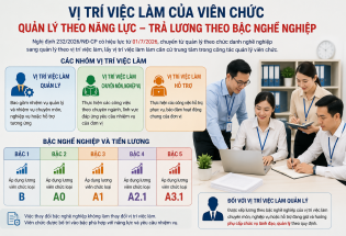 Viên chức được xếp lương theo vị trí việc làm, quản lý theo kết quả công việc