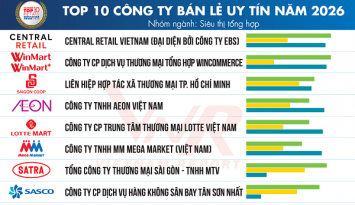 Vietnam Report công bố Top 10 Công ty uy tín ngành Bán lẻ năm 2026