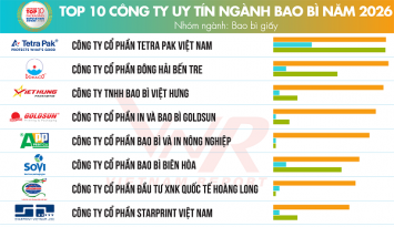 Vietnam Report công bố top 10 công ty uy tín ngành Bao bì năm 2026