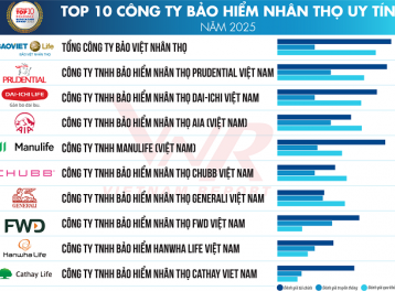 Vietnam Report công bố Top 10 Công ty Bảo hiểm uy tín năm 2025