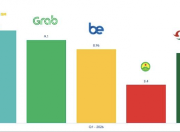 Chiếm 54,51% thị phần, Green SM tiếp tục dẫn đầu thị trường gọi xe taxi công nghệ Việt Nam