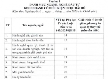 Bộ Tài chính đề xuất bãi bỏ 58 ngành, nghề kinh doanh có điều kiện 