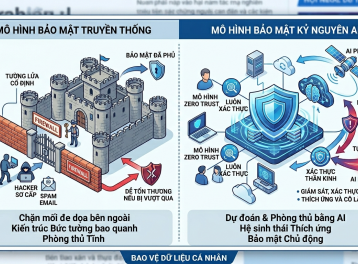 Dữ liệu cá nhân thời AI: Khi bức tường phòng thủ truyền thống bị tan chảy