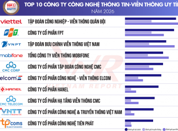 Công bố top 10 công ty uy tín ngành công nghệ