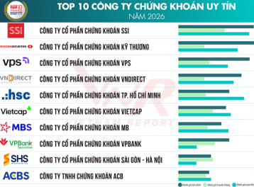 Vietnam Report công bố top 10 công ty chứng khoán và top 5 công ty tài chính uy tín 