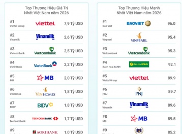 Tổng giá trị của 100 thương hiệu hàng đầu Việt Nam đạt 43 tỷ USD