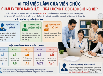 Viên chức được xếp lương theo vị trí việc làm, quản lý theo kết quả công việc
