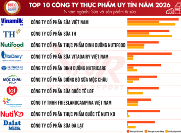 Vietnam Report công bố top 10 công ty uy tín ngành thực phẩm - đồ uống năm 2026
