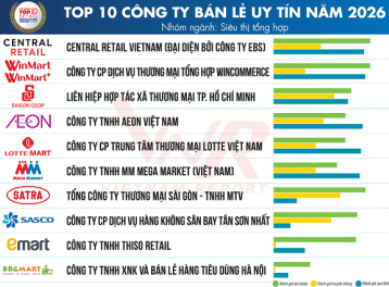 Vietnam Report công bố Top 10 Công ty uy tín ngành Bán lẻ năm 2026