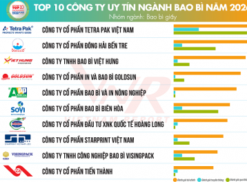 Vietnam Report công bố top 10 công ty uy tín ngành Bao bì năm 2026