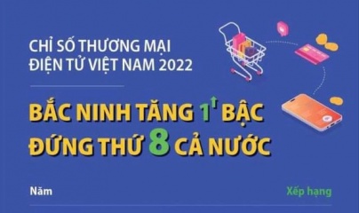 Bắc Ninh: Chỉ số thương mại điện tử đứng thứ 8 cả nước