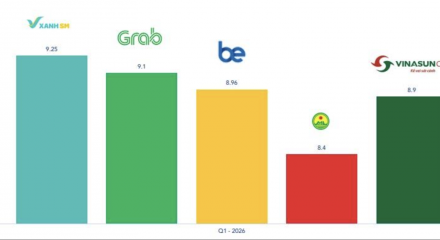Chiếm 54,51% thị phần, Green SM tiếp tục dẫn đầu thị trường gọi xe taxi công nghệ Việt Nam