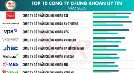 Vietnam Report công bố top 10 công ty chứng khoán và top 5 công ty tài chính uy tín 