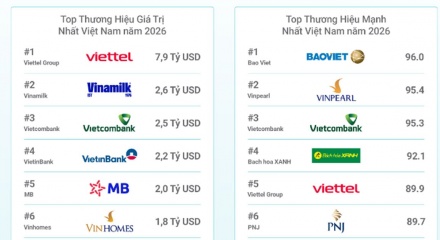 Top 10 thương hiệu giá trị nhất Việt Nam năm 2026
