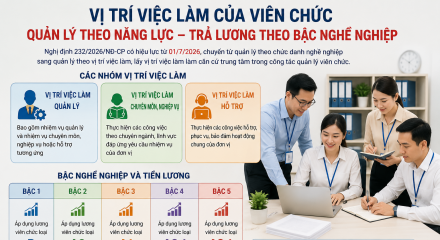 Viên chức được xếp lương theo vị trí việc làm, quản lý theo kết quả công việc