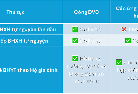 Người dân có thể tham gia BHYT, BHXH qua ứng dụng ngân hàng