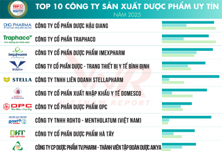 Vietnam Report công bố top 10 Công ty uy tín ngành Dược - Thiết bị y tế năm 2025