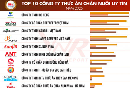 Vietnam Report công bố Top 10 Công ty uy tín ngành Thức ăn chăn nuôi năm 2025