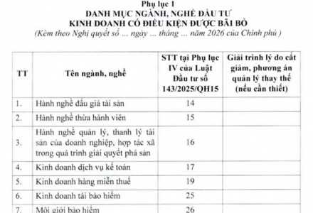 Bộ Tài chính đề xuất bãi bỏ 58 ngành, nghề kinh doanh có điều kiện 