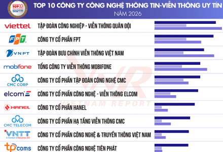 Công bố top 10 công ty uy tín ngành công nghệ