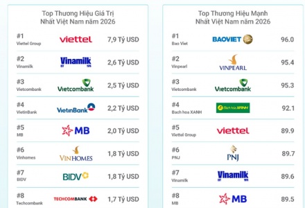 Tổng giá trị của 100 thương hiệu hàng đầu Việt Nam đạt 43 tỷ USD