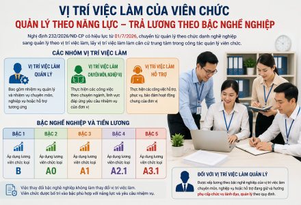 Viên chức được xếp lương theo vị trí việc làm, quản lý theo kết quả công việc