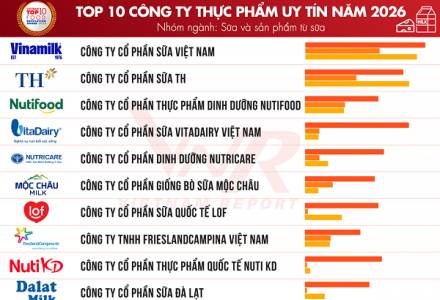 Vietnam Report công bố top 10 công ty uy tín ngành thực phẩm - đồ uống năm 2026