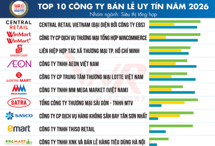 Vietnam Report công bố Top 10 Công ty uy tín ngành Bán lẻ năm 2026