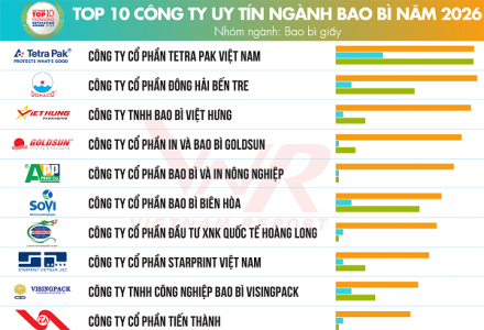 Vietnam Report công bố top 10 công ty uy tín ngành Bao bì năm 2026