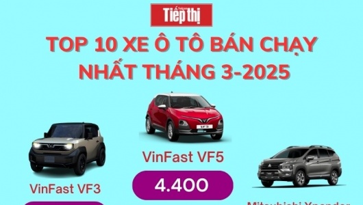 VinFast vào top 10 thương hiệu ô tô bán chạy nhất tháng 3/2025 tại Việt Nam