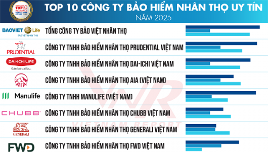 Vietnam Report công bố Top 10 Công ty Bảo hiểm uy tín năm 2025