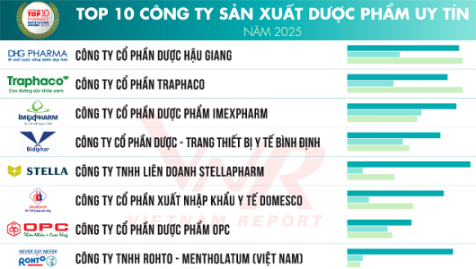 Vietnam Report công bố top 10 Công ty uy tín ngành Dược - Thiết bị y tế năm 2025