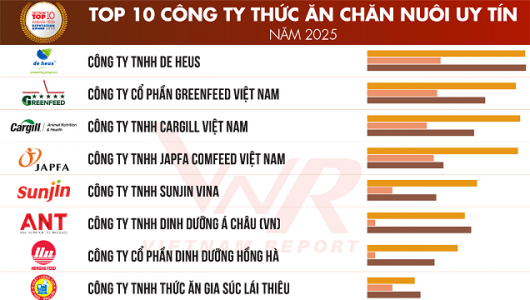 Vietnam Report công bố Top 10 Công ty uy tín ngành Thức ăn chăn nuôi năm 2025