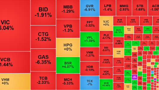VN-Index giảm mạnh trong phiên 6/3