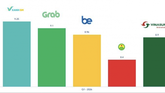 Chiếm 54,51% thị phần, Green SM tiếp tục dẫn đầu thị trường gọi xe taxi công nghệ Việt Nam