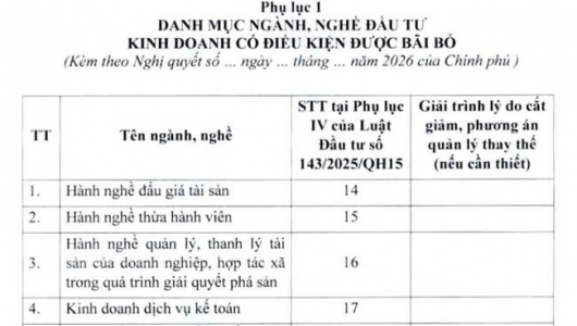 Bộ Tài chính đề xuất bãi bỏ 58 ngành, nghề kinh doanh có điều kiện 
