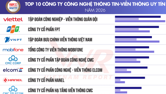 Công bố top 10 công ty uy tín ngành công nghệ
