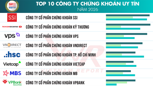 Vietnam Report công bố top 10 công ty chứng khoán và top 5 công ty tài chính uy tín 