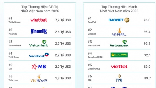 Top 10 thương hiệu giá trị nhất Việt Nam năm 2026