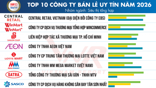 Vietnam Report công bố Top 10 Công ty uy tín ngành Bán lẻ năm 2026