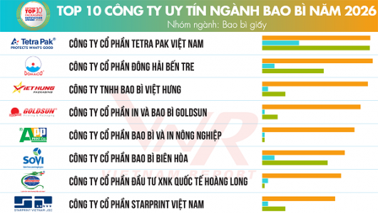 Vietnam Report công bố top 10 công ty uy tín ngành Bao bì năm 2026