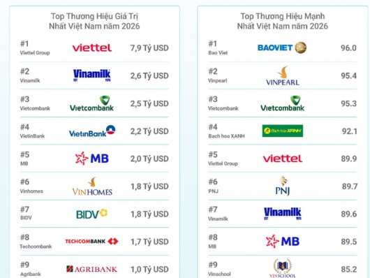 Top 10 thương hiệu giá trị nhất Việt Nam năm 2026